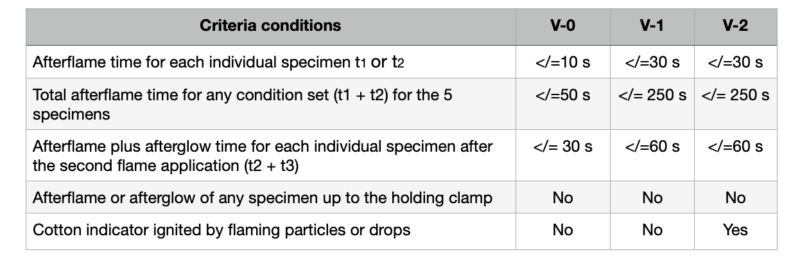 UL 94 - Test For Flammability Of Plastic Materials For Parts In Devices ...